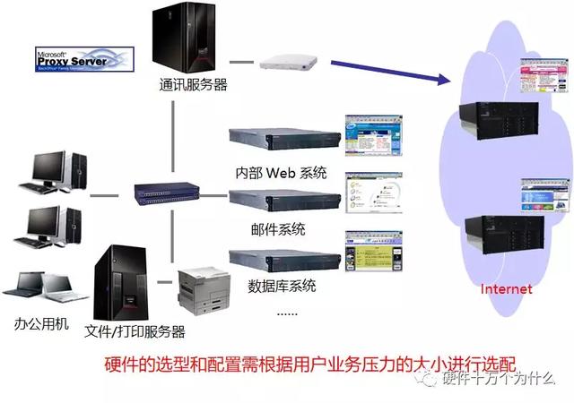 客户端服务器架构都有哪些企业服务器架构图-第4张图片-太平洋在线企业邮局