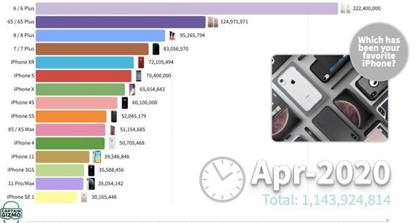苹果手机销量排行全球手机排名前十名