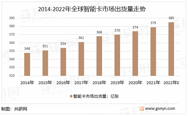 华为手机sim卡读取失败
:2022年中国智能卡行业产业链现状及格局趋势分析-第3张图片-太平洋在线企业邮局