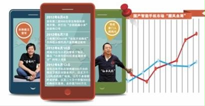 华为手机SIM卡启用失败
:“小三”价格战挤干智能机水分