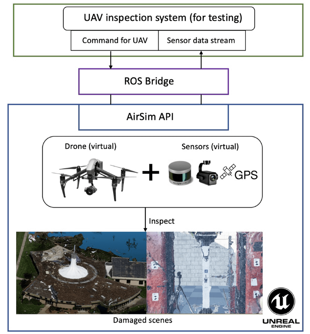 无人机控制系统的苹果版:用于开发和测试基于自主无人机的结构检测的虚拟现实环境-第1张图片-太平洋在线企业邮局