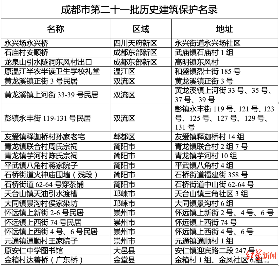川南棋牌苹果版:成都最新历史建筑保护名录公布：392处，这些地方被列入→
